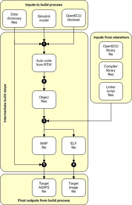 Building an application (in outline)