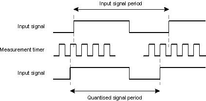 Frequency measurement