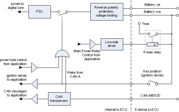 Switching arrangement for main power supply, wake-on-CAN enabled