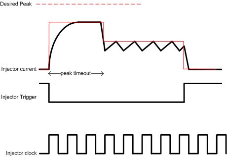 Injector operation under timeout