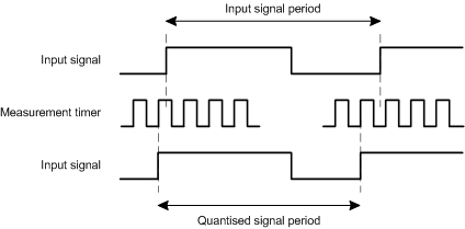 Frequency measurement