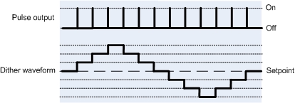 Dither waveform for constant current outputs