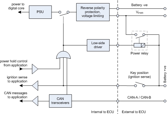 Switching arrangement for main power supply, wake-on-CAN partially disabled