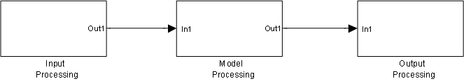 Breaking the input and output processing from the application