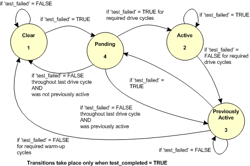 Platform OBD state machine - transitions between Previously Active and Pending