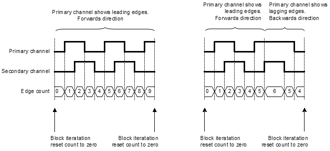 Pulse count example