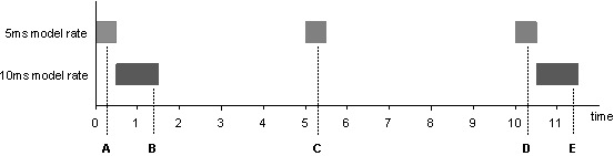 Example time-line to explain the ptm_RealTime block
