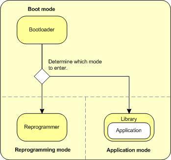 System modes