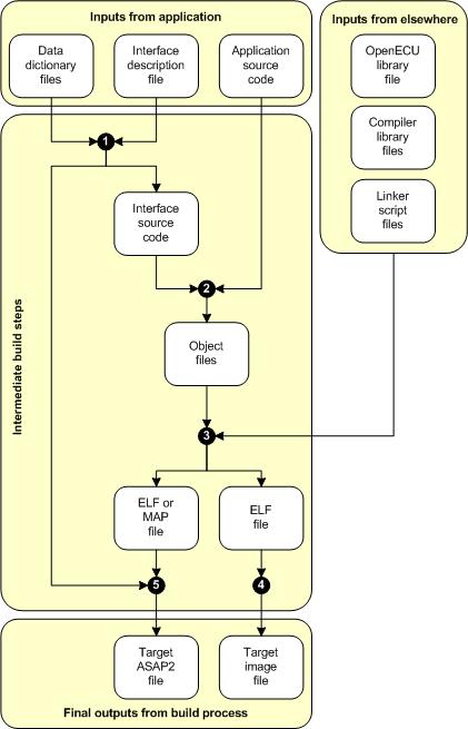 Building an application (in outline)