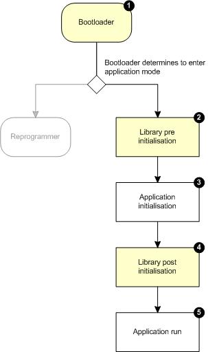 System initialisation