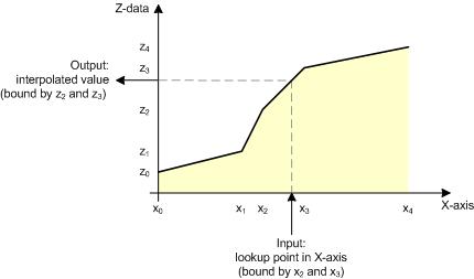 Map look-up with interpolation