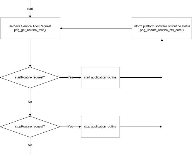 Routine control usage flowchart