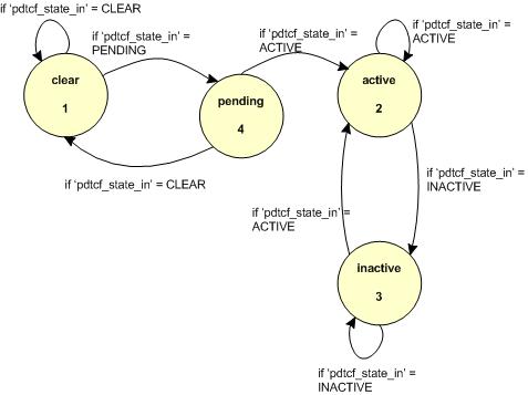 ISO DTC state machine — no transitions from Inactive to Pending