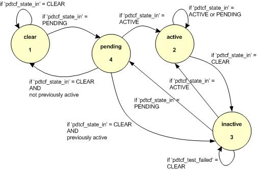 ISO DTC state machine — transitions from Inactive to Pending