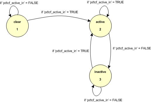 J1939 activation state machine