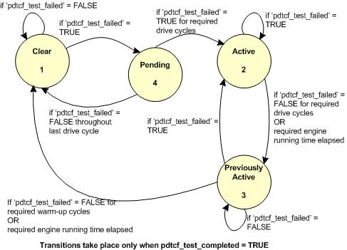 Platform OBD state machine — no transitions between Previously Active and Pending