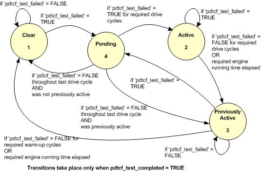 Platform OBD state machine — transitions between Previously Active and Pending