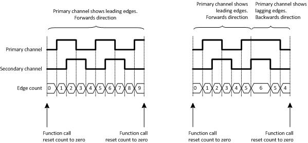 Pulse count example