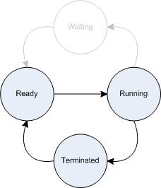 Tasking model states