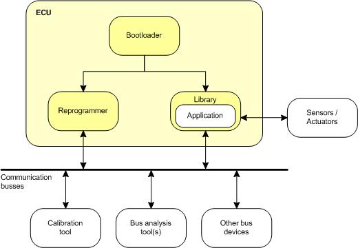 System components