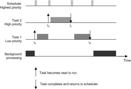 Task pre-emption