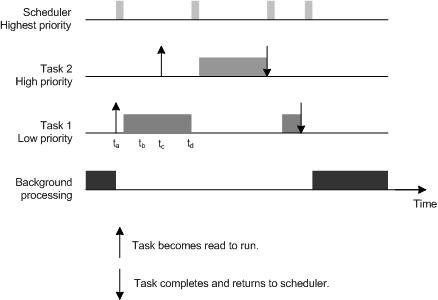 Task pre-emption with resource locking