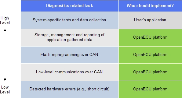 Functional Levels within a Diagnostics System