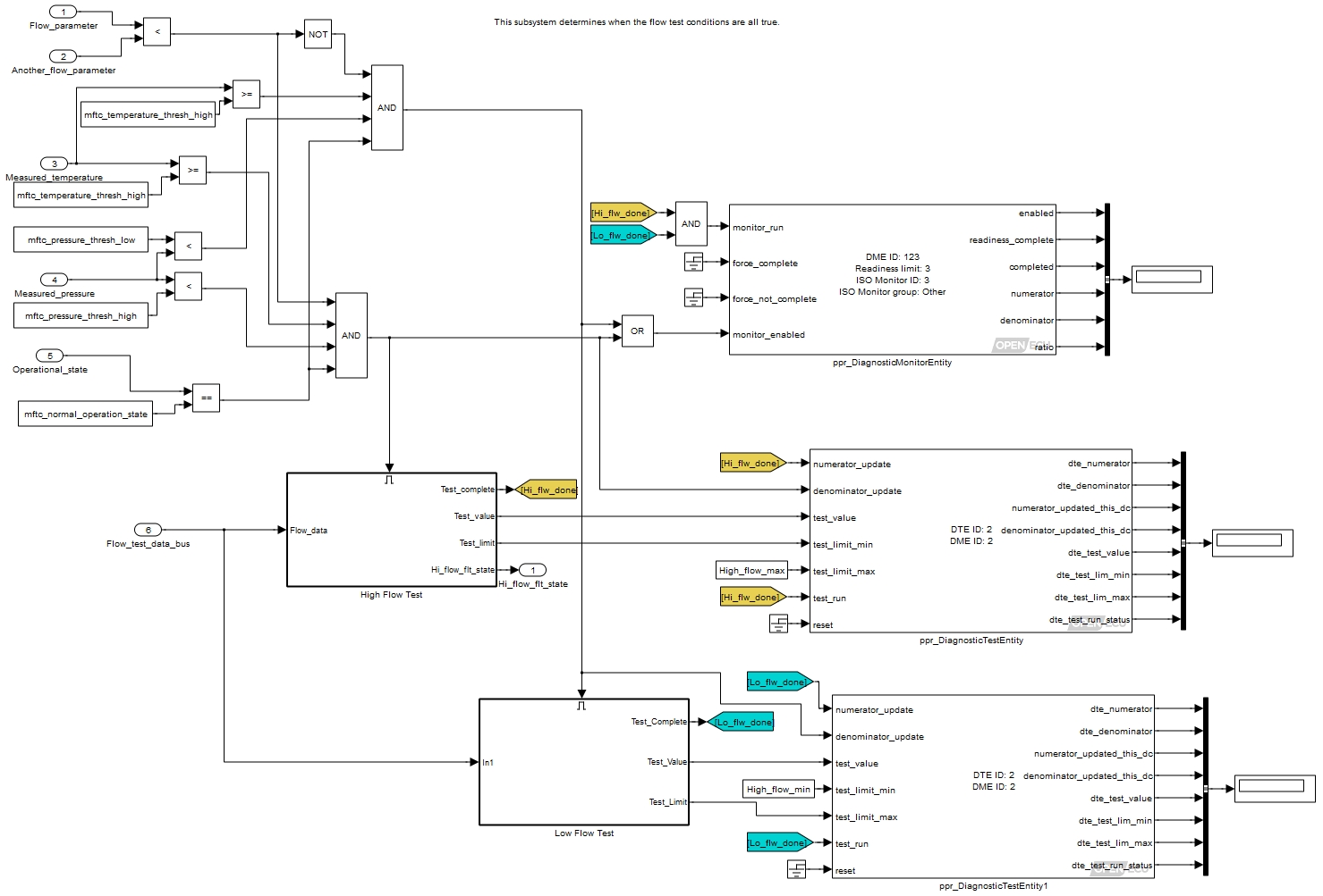 Building a diagnostic system — monitor level